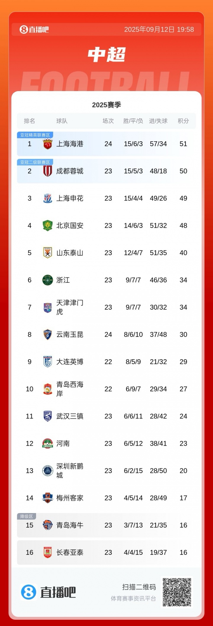 kaiyun-今夜榜首大战！积分榜：海港先赛登顶，蓉城、申花谁能重夺榜首？
