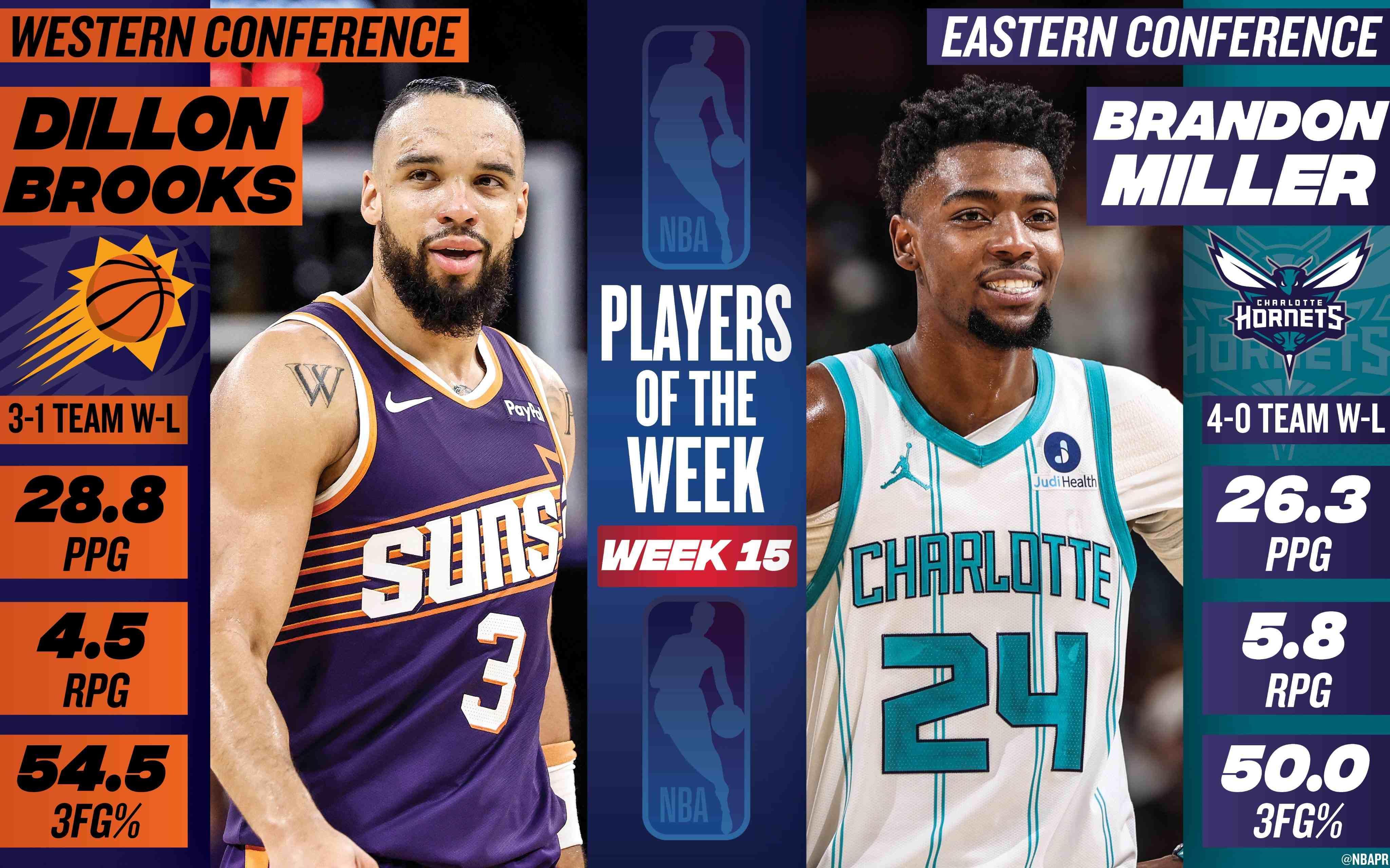 开云APP-NBA第15周周最佳：西部狄龙-布鲁克斯、东部布兰登-米勒